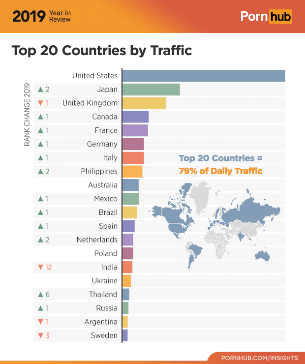 paises que mais usam o pornhub