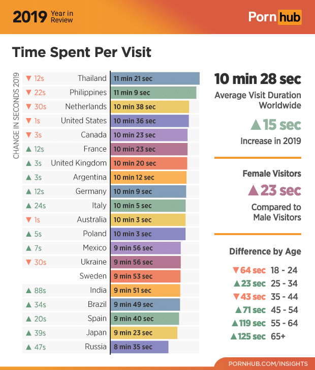 length of stay inside pornhub